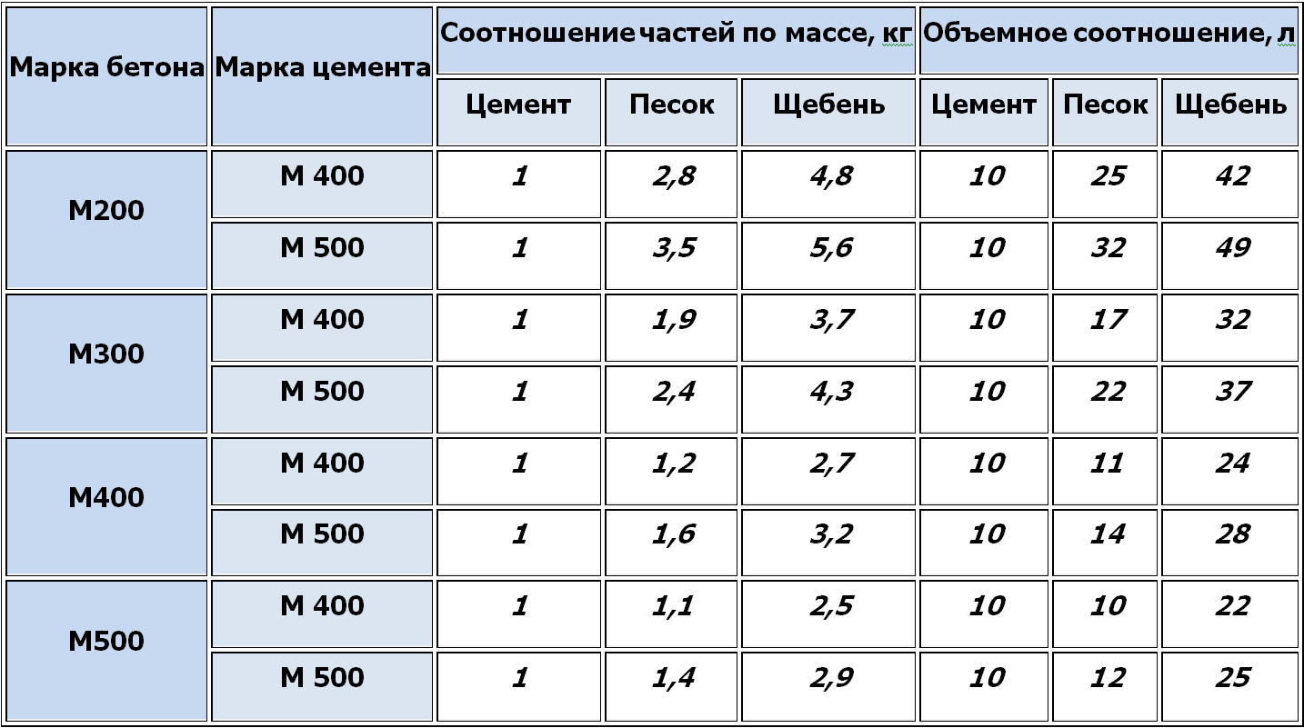 Состав и пропорции бетона для фундамента в ведрах