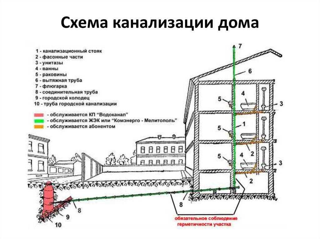 Ливневая канализация в частном доме схема глубина укладки