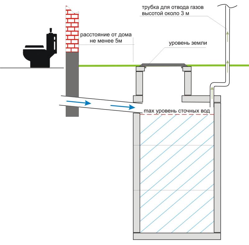 Как сделать выгребную яму дома с насосом и без своими руками: пошаговая инструкция - обзор