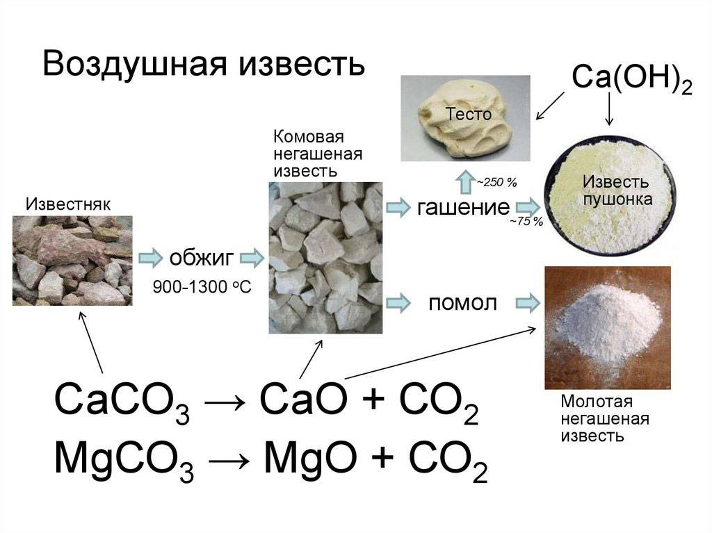 Известь: строительная, формула, гост, производство, состав, гидравлическая, комовая, заменитель, отличие от мела, технические характеристки, виды, добыча