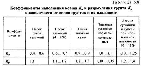 Коэффициент разрыхления грунтов – как его рассчитать?