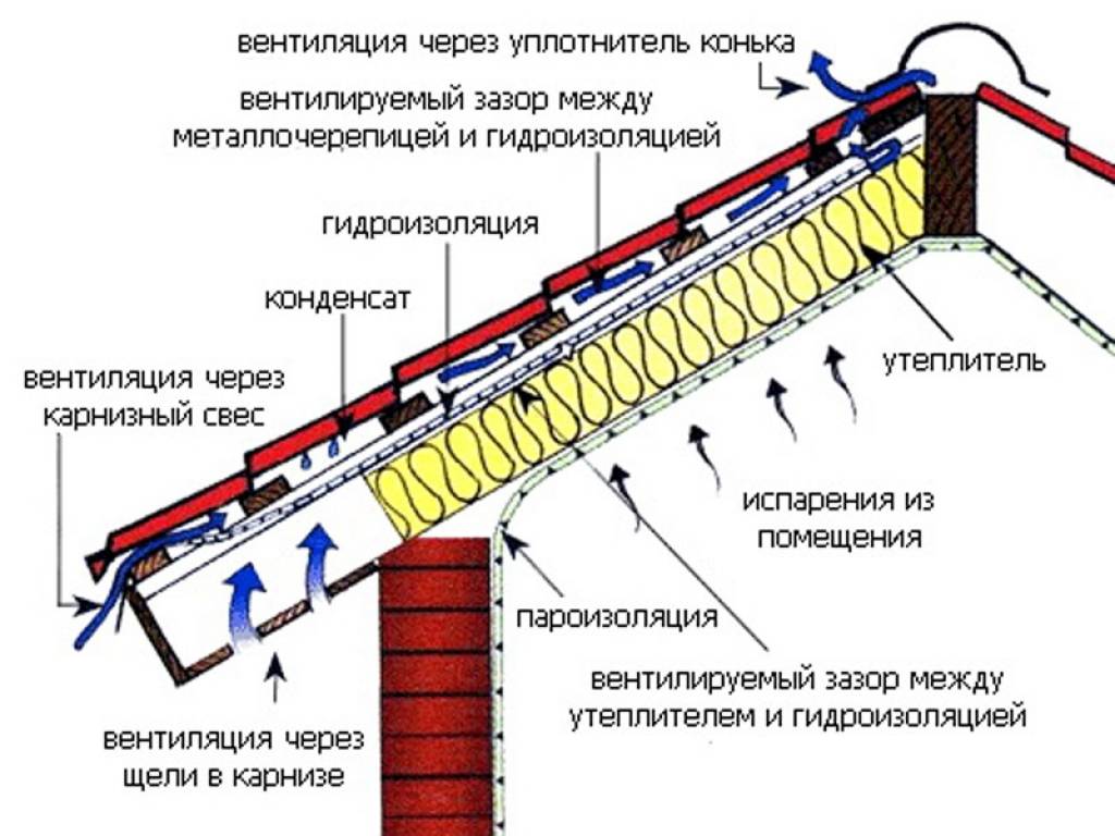 Устройство холодной кровли из профнастила технология схема