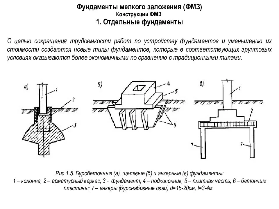 Какие бывают фундаменты — виды и классификация
