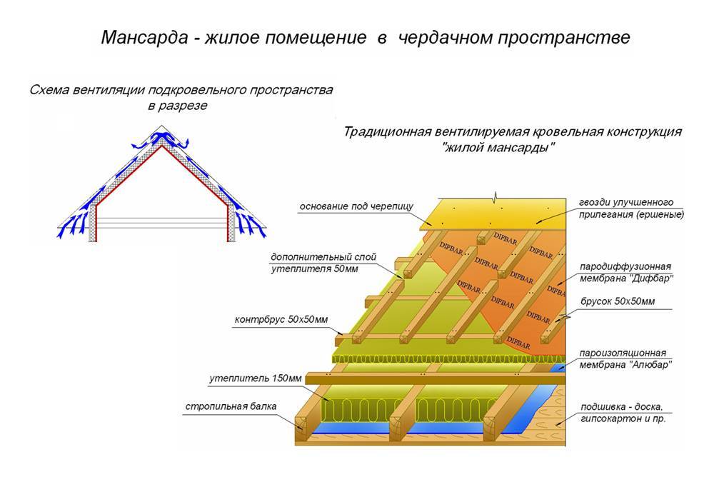 Всё, что необходимо знать хозяину о том, как самостоятельно сделать вентиляцию на крыше своего дома