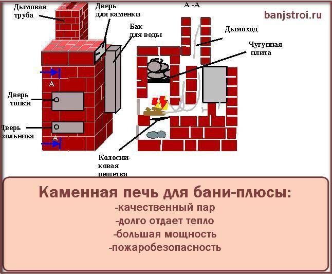 Печь для русской бани с закрытой каменкой: 8 лучших моделей