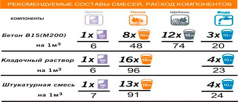 Состав и пропорции бетона для фундамента