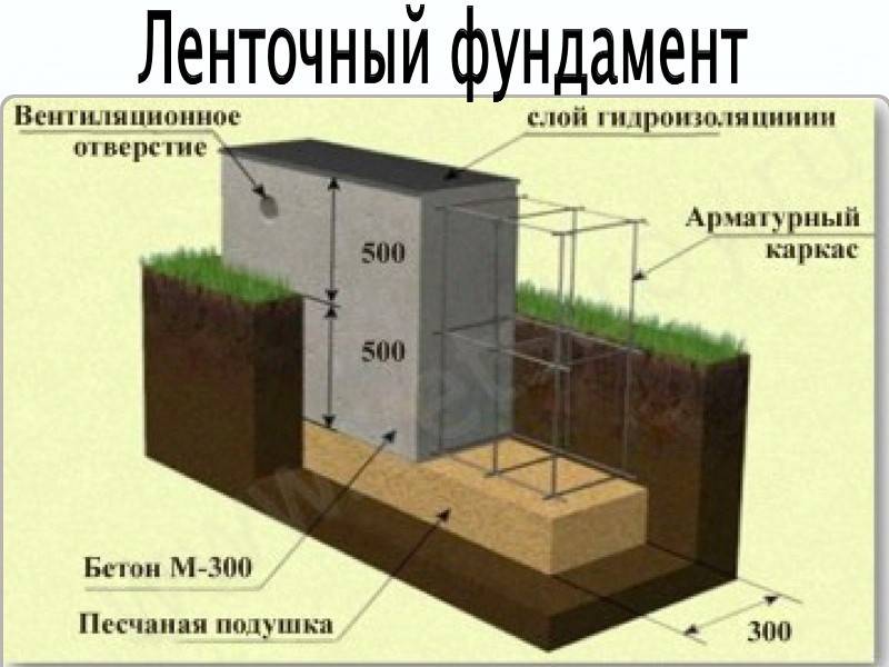 Особенности выбора фундамента под каркасный дом