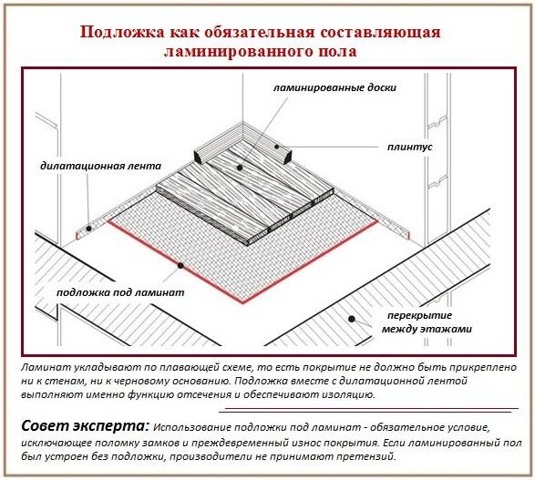 Зачем нужна подкладка под ламинат и какая лучше