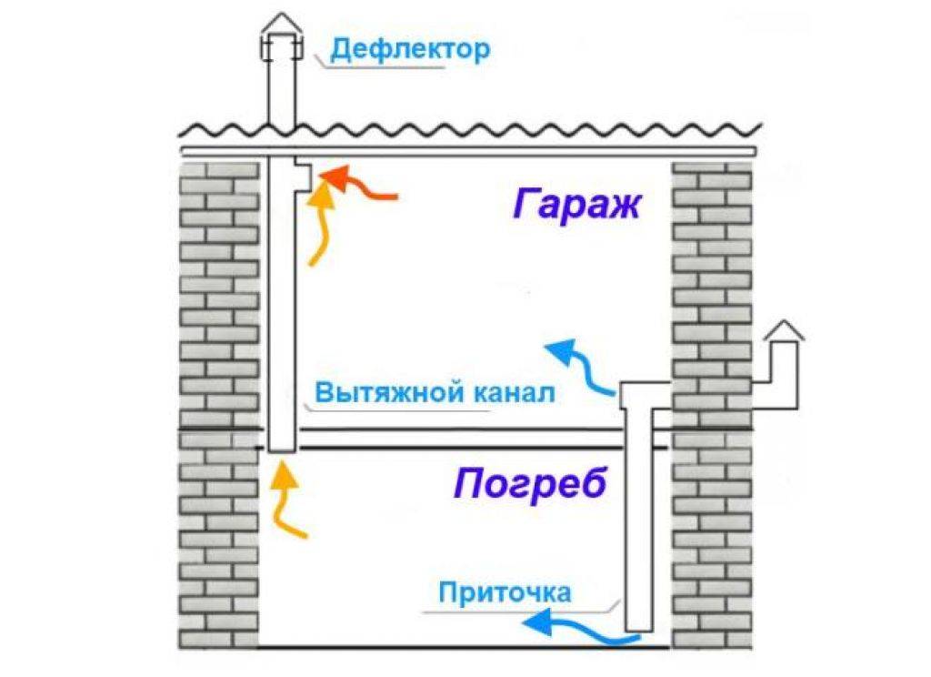 Вентиляция в гараже: схема и расчет вентилирования
