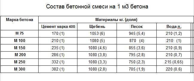 Расход цемента на 1 м3 бетона | м100, м200, м300, м400, м500