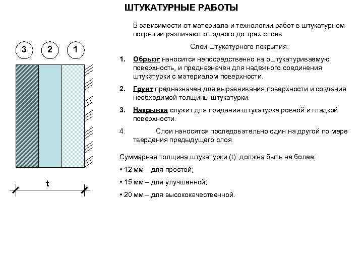 Улучшенная штукатурка стен — технология, что такое
