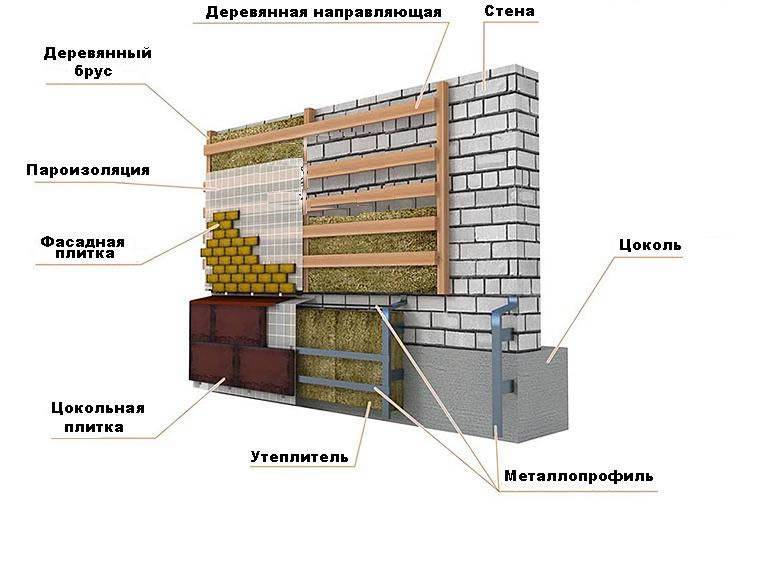 Отделка цоколя частного дома: материалы для облицовки фундамента - фото