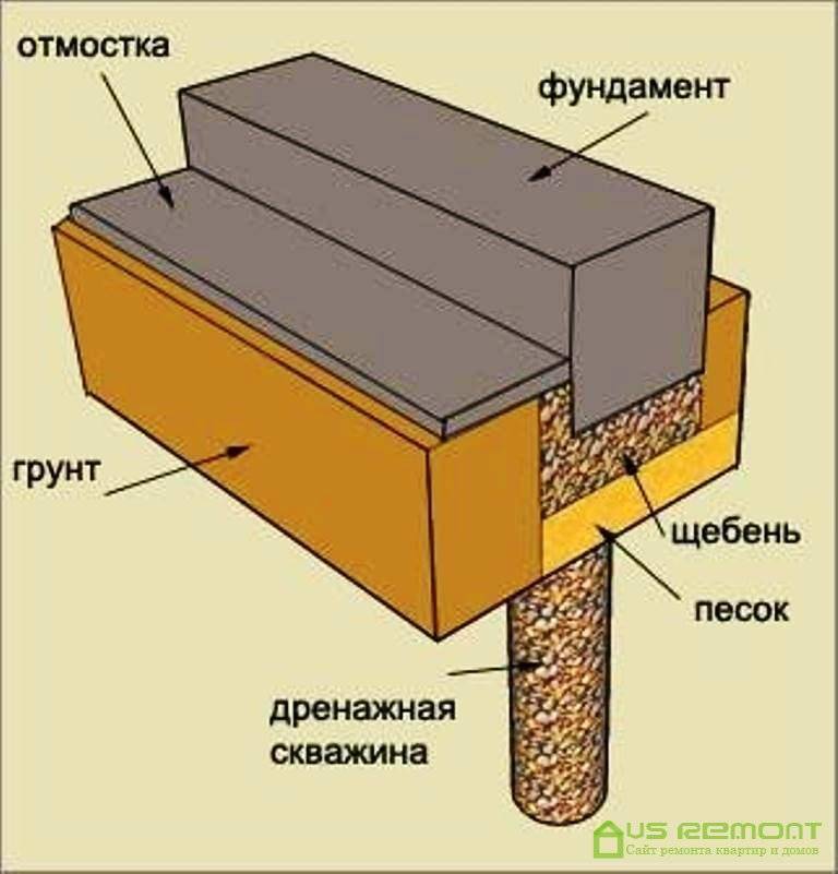 Конструкция и заливка ленточного фундамента мелкого заложения