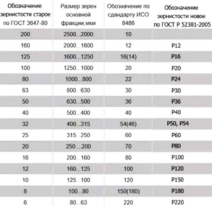 Маркировка наждачной бумаги в зависимости от ее назначения