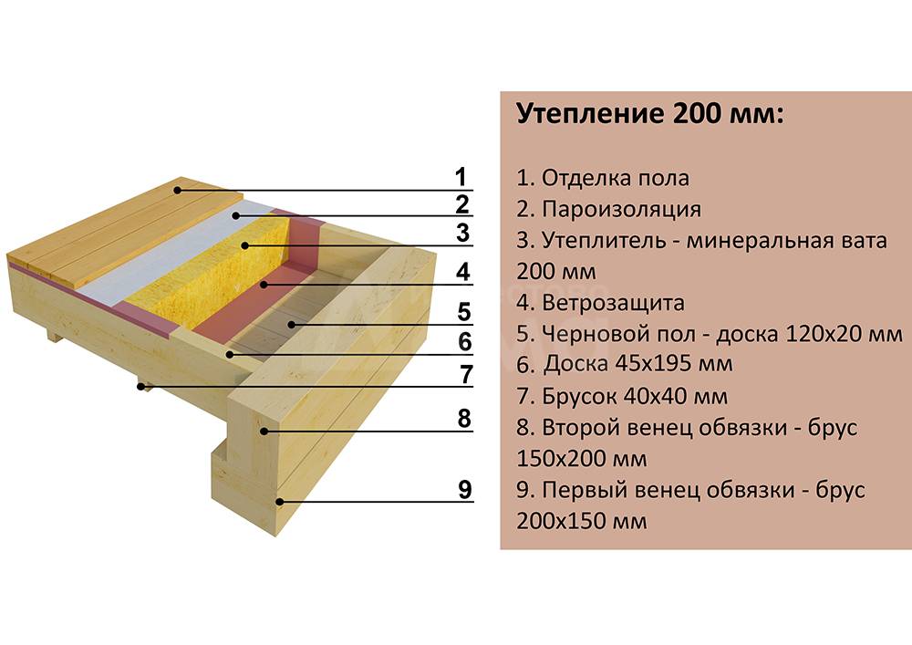 100563. Толщина утеплителя для пола в деревянном доме