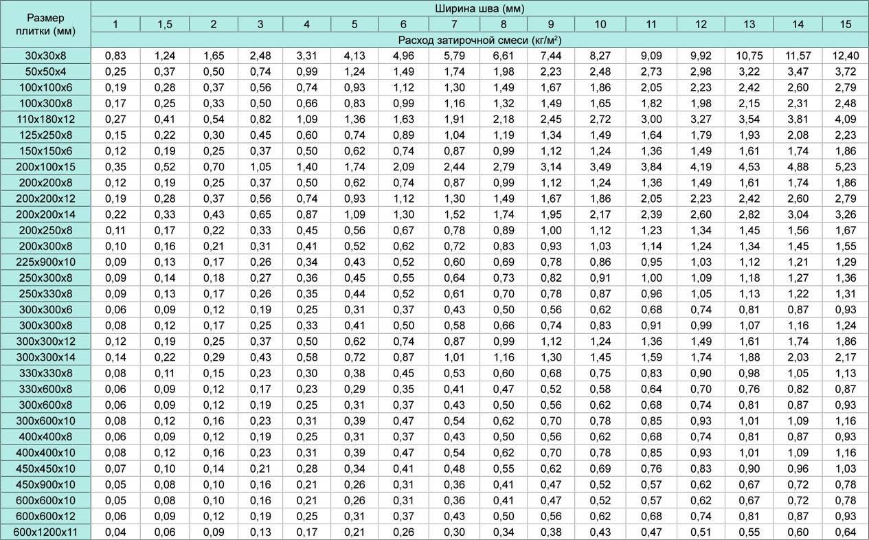 Какой расход плиточного клея на 1 м2: рассчет +таблица калькулятор по формуле- обзор +видео