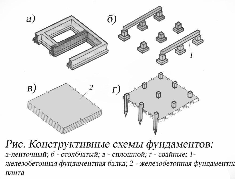 Фундамент для дома: какие бывают типы, как правильно