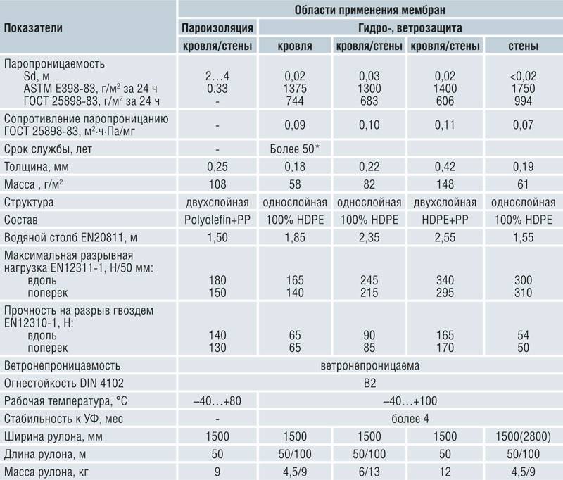 Мембрана для гидроизоляции фундамента, какие бывают, как использовать