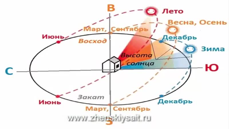 Как правильно расположить теплицу на участке по сторонам света схема