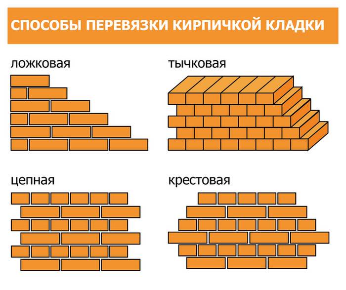 Виды кладки облицовочного кирпича: фото домов, варианты и дизайны красивой кирпичной кладки для фасада
