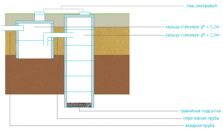 Как сделать септик своими руками в частном доме правильно схема и фото пошаговая инструкция