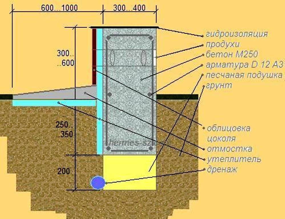 Утепление фундамента изнутри: выполнение работ своими руками