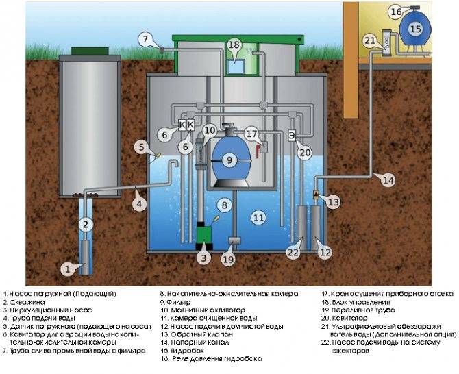 Схема очистки воды из скважины для частного дома