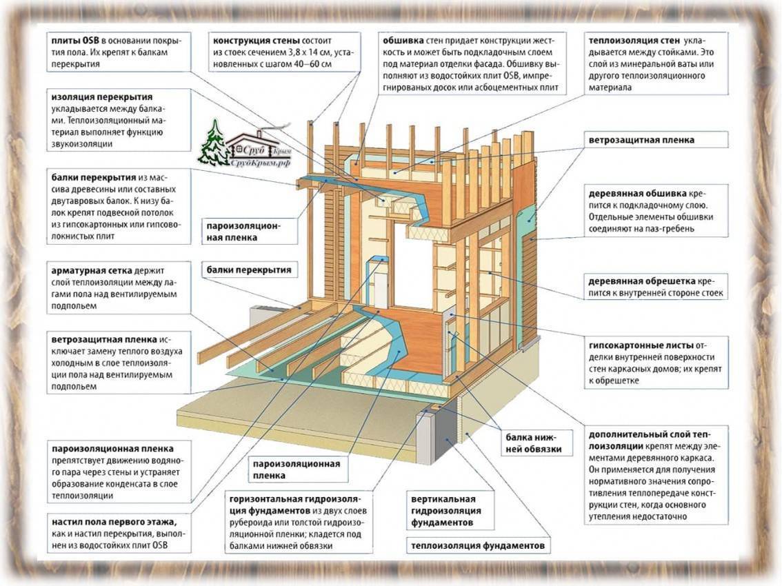 Перекрытие в каркасном доме между 1 и 2 этажами схема