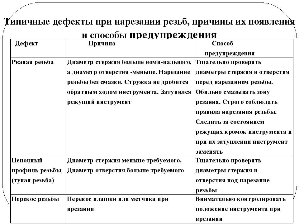 Характерные дефекты. Типичные дефекты при нарезании резьбы. Виды и причины брака при нарезании резьбы. Таблица типичные дефекты при нарезании резьбы. Типичные дефекты при нарезании резьбы и их причины.