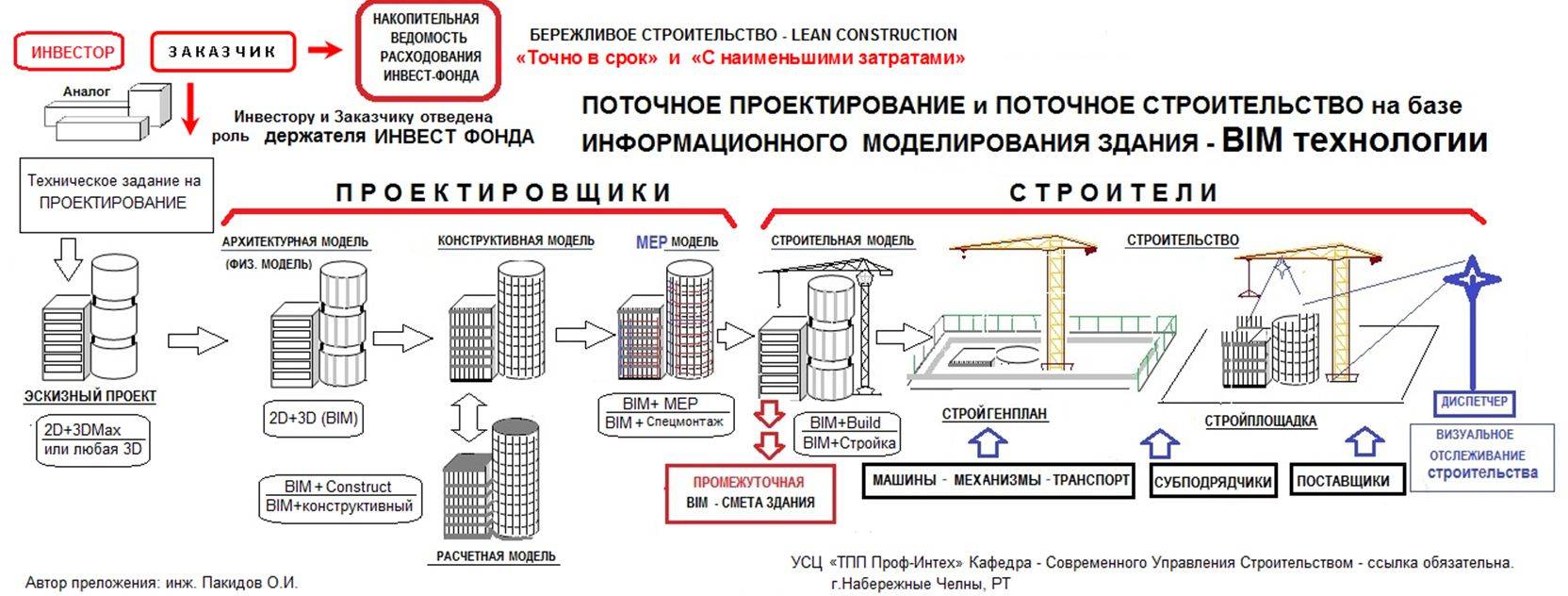 Кр стадия проекта это