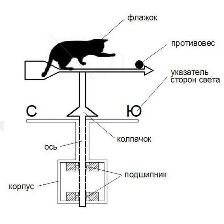 Как сделать флюгер с своими руками, в том числе эскизы, чертежи и пошаговая инструкция