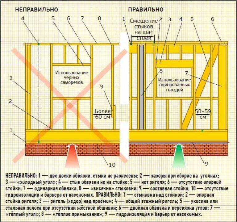 Основные узлы каркасного дома и способы их обустройства