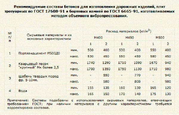 Особенности приготовления раствора для тротуарной плитки