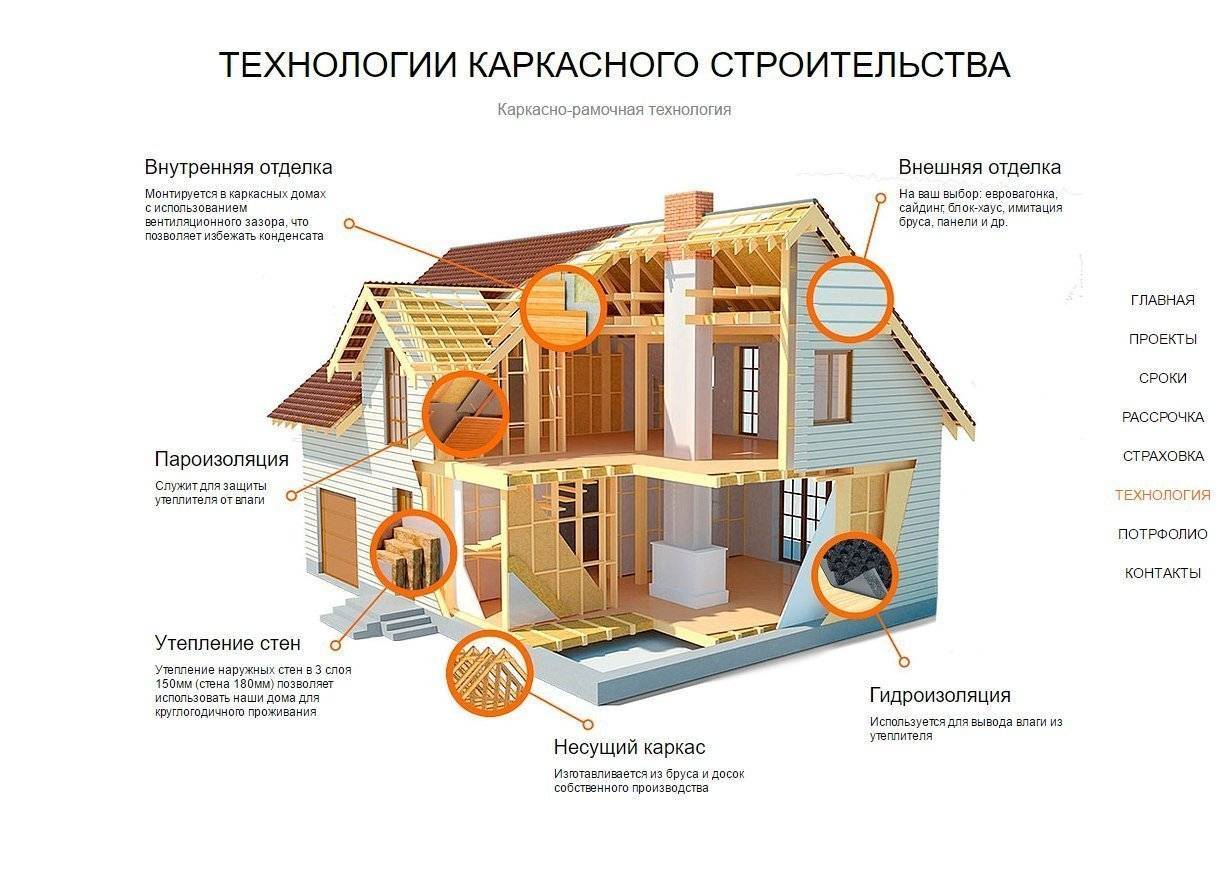 Технология строительства каркасного дома