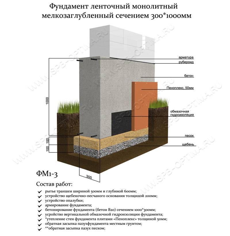Фундамент под дом из газобетона в 2 этажа: какой нужен, глубина и высота фундамента