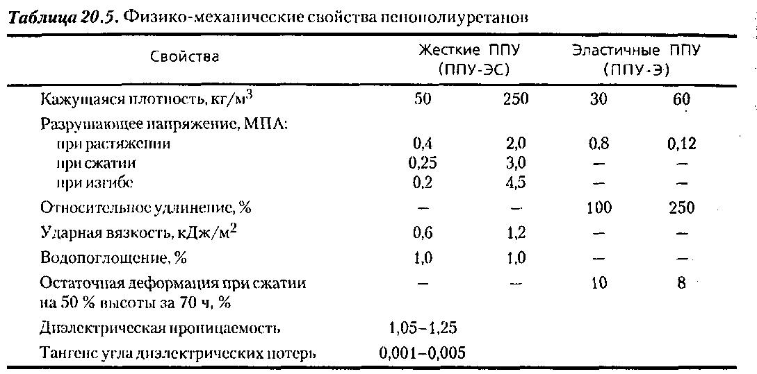 Жесткий пенополиуретан- что это такое? характеристики и возможные области применения +фото и видео