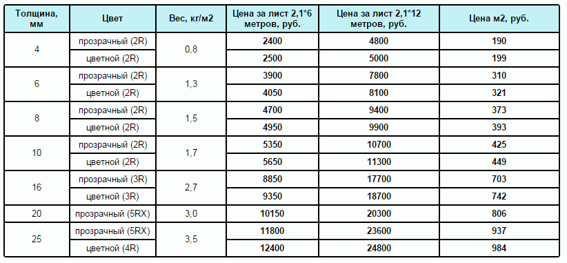 Плотность поликарбоната кг м3