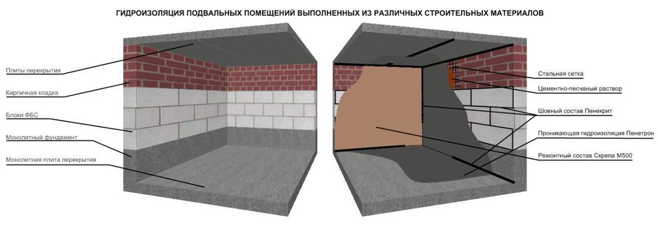 Гидроизоляция подвала изнутри от грунтовых вод: традиционные и современные решения