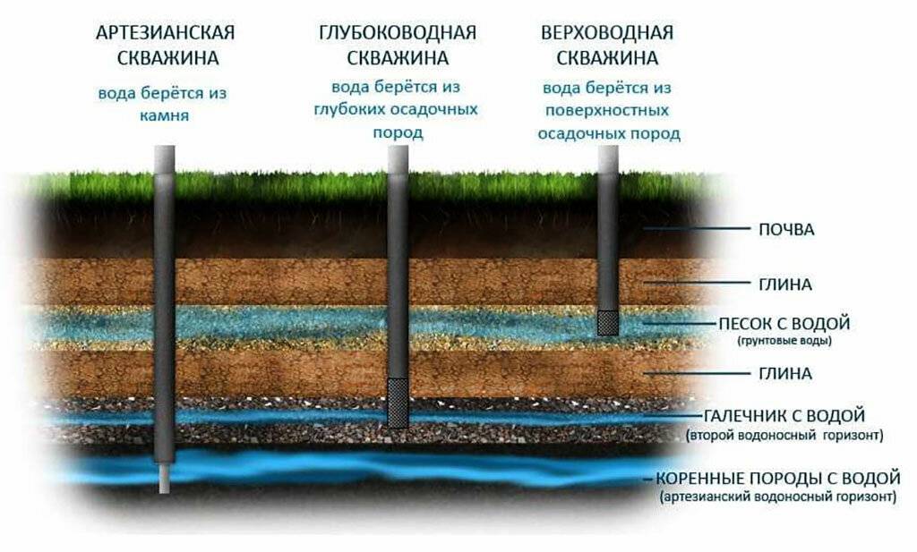 Бурение скважины на воду: полезные советы от бурильщиков на сайте недвио