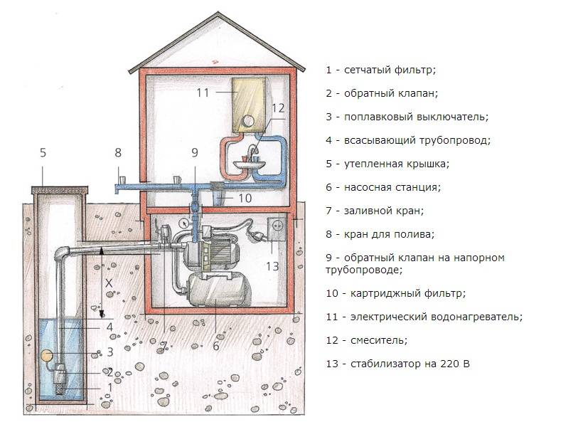 Какой насос лучше использовать для колодца - советы рекомендации