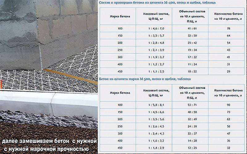 Марка бетона для фундаментной плиты частного дома