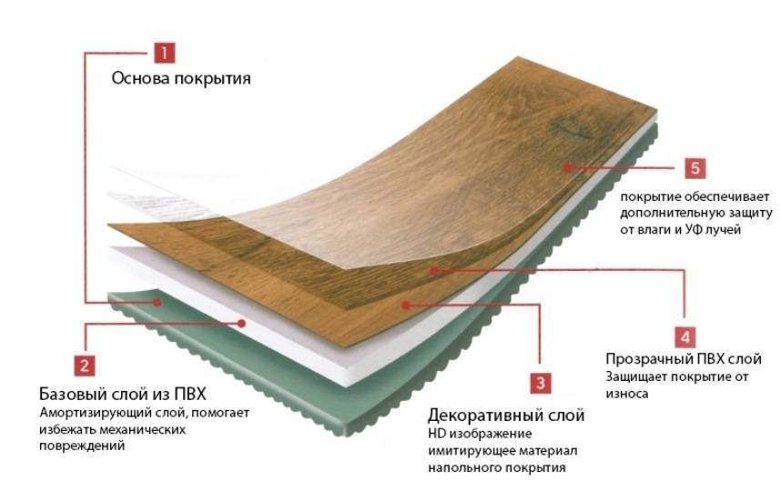 Кварц-виниловая плитка для пола: вредна ли она для здоровья?