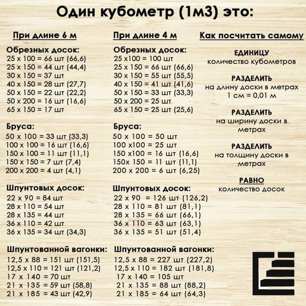 Как высчитать кубатуру доски? Формула расчета обрезной и необрезной доски — Инструкция