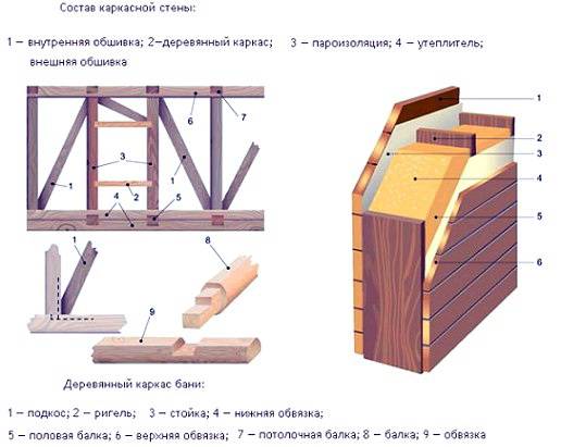 Как построить каркасную баню своими руками: пошаговая технология возведения стен
