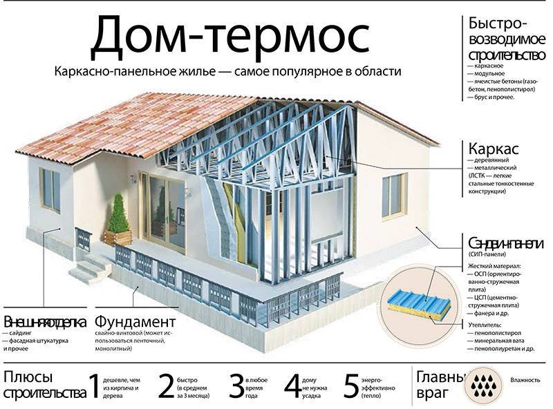 Каркасные дома: плюсы и минусы каркасной технологии