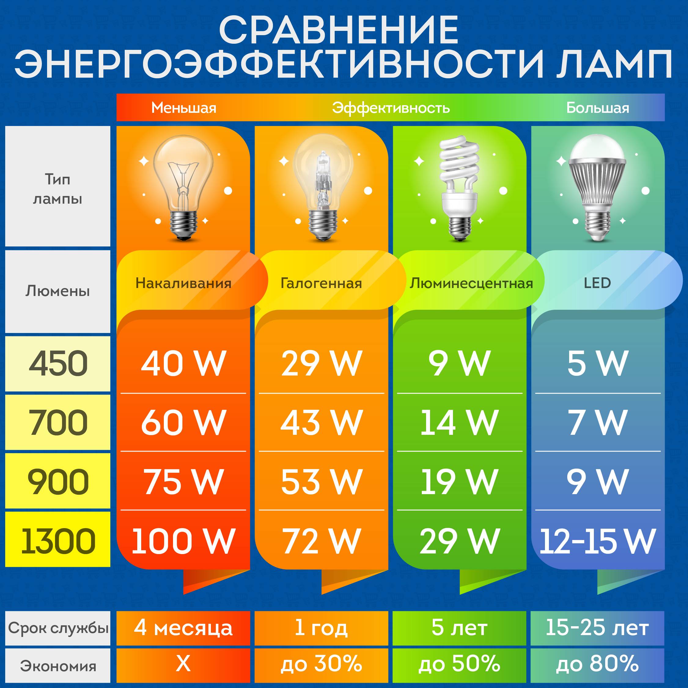 Мощность энергосберегающих ламп | блог мебелион.ру