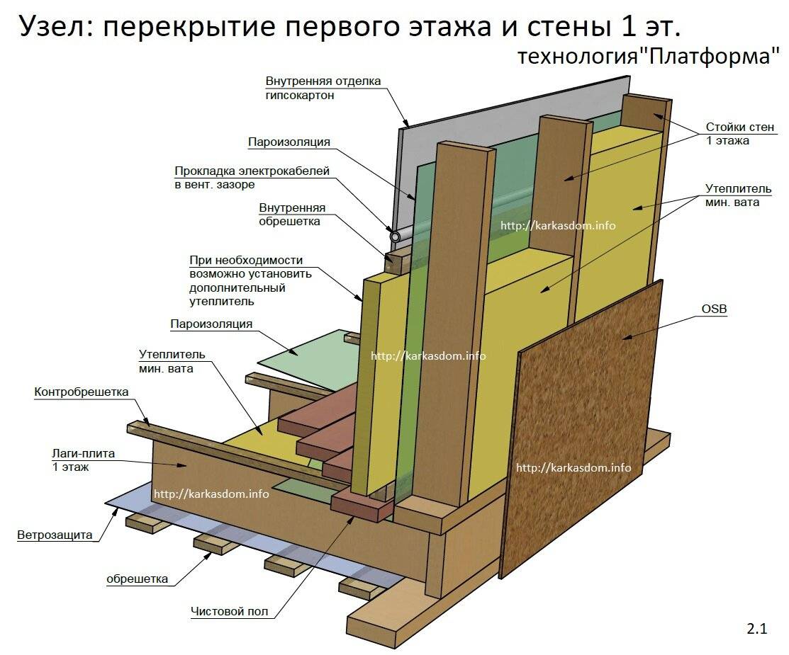 Основные ошибки при строительстве каркасного дома: практические рекомендации | stroimass.com