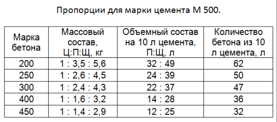 Как замесить цементный раствор: инструкция
