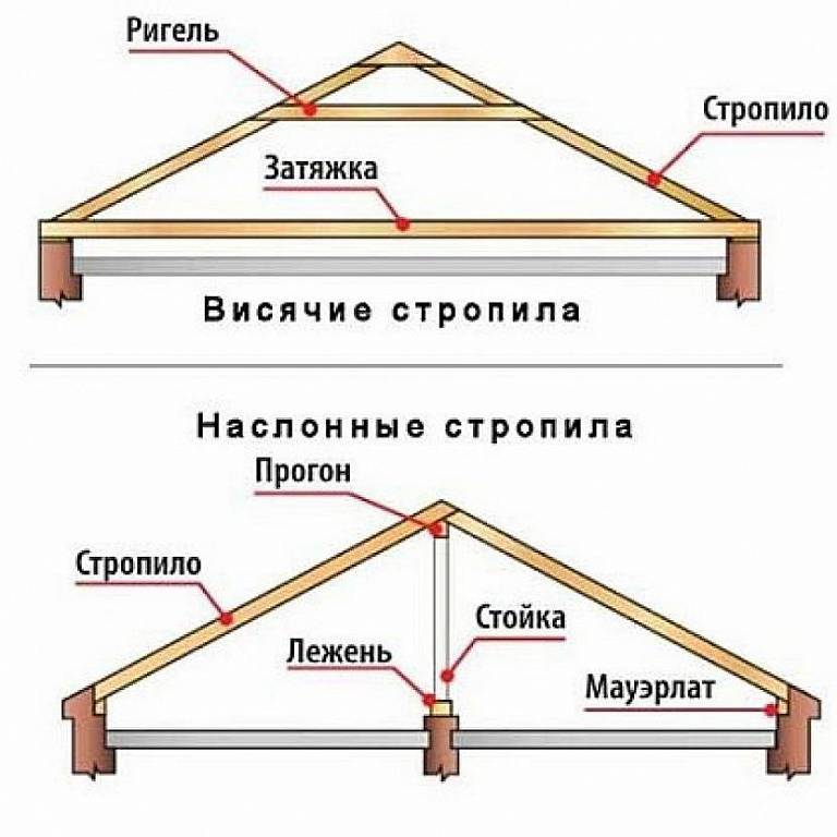 Стропильная система крыши, ее назначение, виды, расчеты, устройство, основные узлы крепления стропил