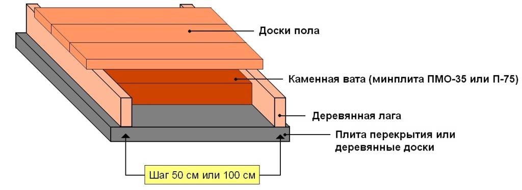 Как правильно утеплить пол в деревянном доме своими руками: инструкция